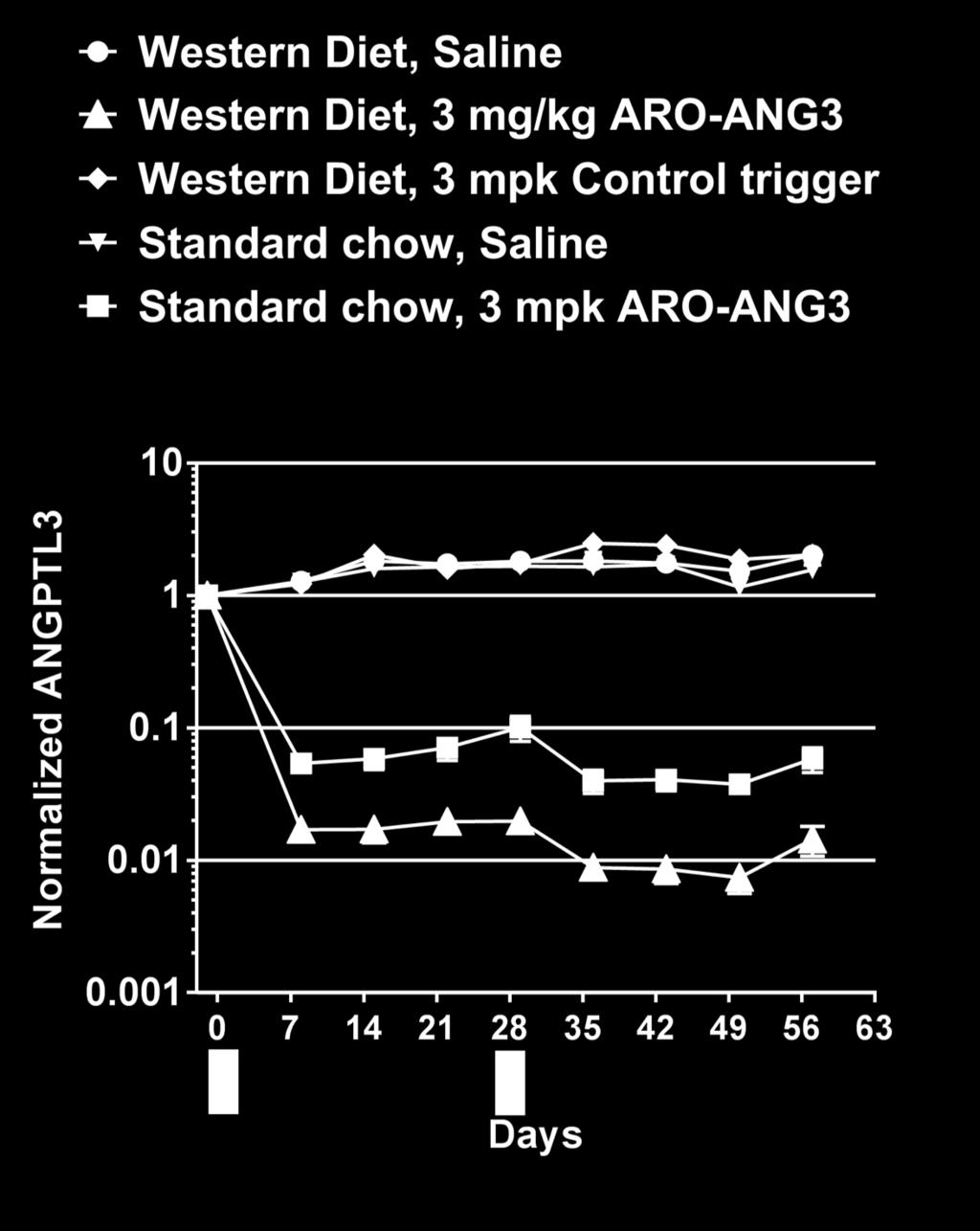 diet) by qrt-pcr Maximum ANGPTL3 protein reductions in ARO-ANG3 after each dose After 1 st dose After 2 nd dose Standard chow 95% 96% Western diet 98%