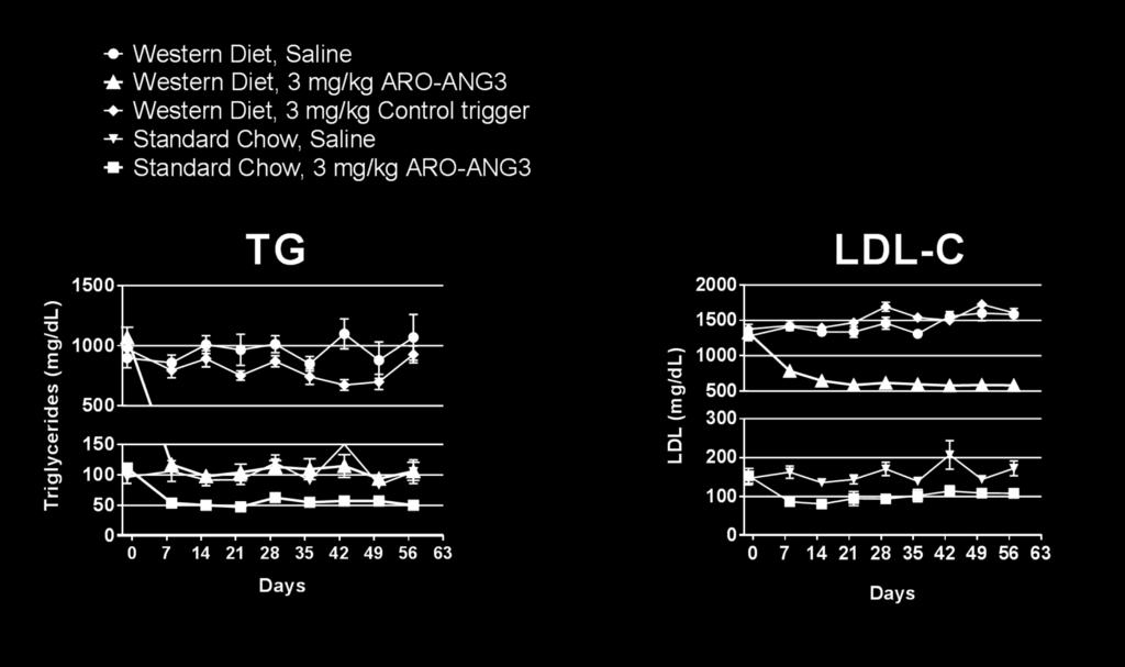wild-type normal mice (TGs: 35-45 mg/dl, LDL-C: 10-15 mg/dl) Reductions in LDL-C via a