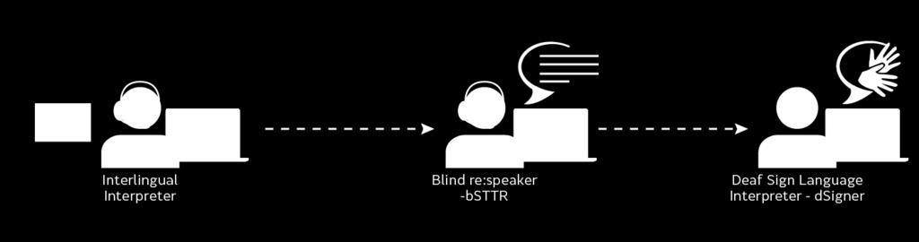Workflow for blind STTRs and deaf sign language interpreters