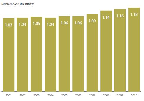 Inpatient Acuity: California 2001-2010 The rise in the median case mix index since 2001 indicates that
