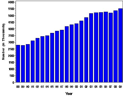 Current State: Hospital Dx of DM From 1988 to 2009, the number of hospital discharges with