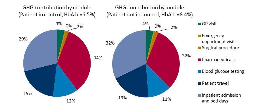 the increase in contribution from. The contribution of each complication is shown below for the two pathways. The contribution of each module is shown below for the two pathways.