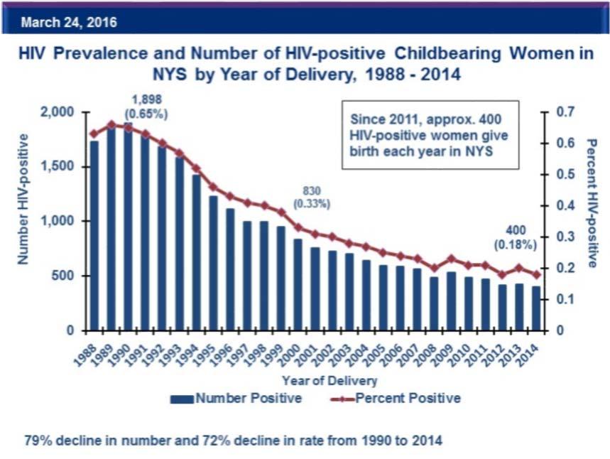 Key Successes An estimated 475 760 infants were born with HIV in 1990 Zero mother to child transmissions for a period of 18 months Decreased new HIV diagnoses due to injection drug use by 96%