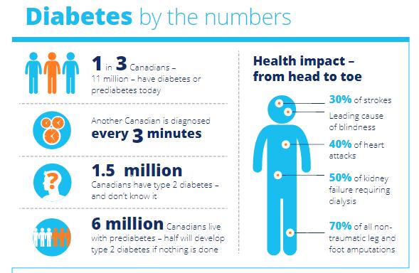Overview Diabetes Canada is very proud to represent the estimated 11 million people living with diabetes or pre-diabetes.
