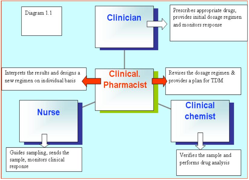 88 Journal of Applied Biopharmaceutics and Pharmacokinetics, 2013, Vol. 1, No. 2 Ali et al. Figure 1: Role of health professionals in a TDM service.