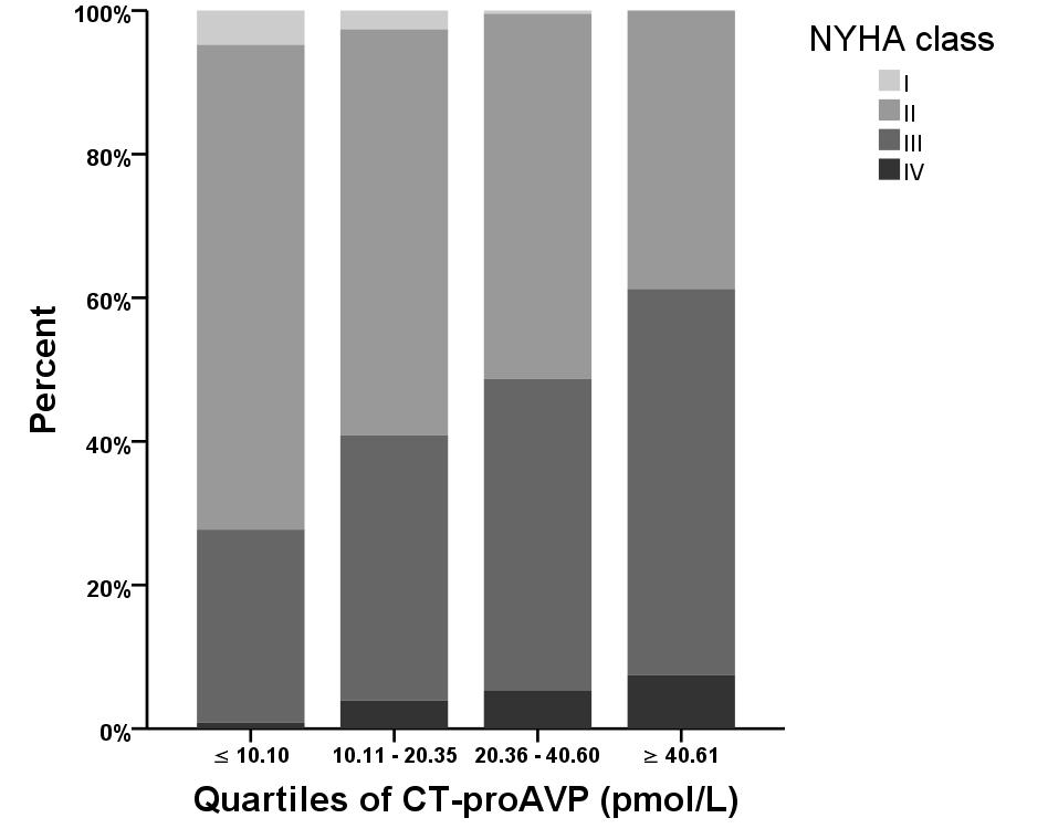 Copeptin and severity of HF NYHA