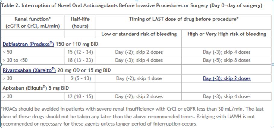 Summary of Recommendations for the Interruption of Anticoagulation or Antiplatelet Therapy for Elective Invasive Procedures or Surgery Per the Savaysa Prescribing