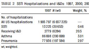 I. Evidence Update: Antibiotics for SSTI SSTI are common (>14M clinic visits + >850K