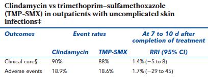Recent studies also supportive of guidelines Clindamycin vs TMP-SMX for uncomplicated SSTI RCT of 524 patients at urgent cares, EDs, and clinics @ 4 US sites 6 months 85 years old; mean age 27; 30%