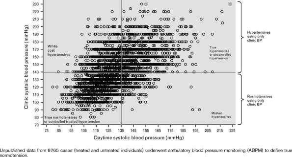 Masked hypertension The definition of true normotension needs out of office blood pressure measurements.