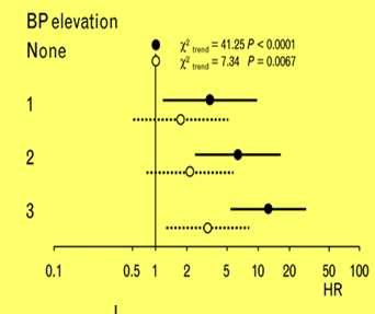 Cardiovascular risk in patients with Masked hypertension in the Pamela study In the PAMELA study the prognostic value of selective and combined elevations of home, office and ambulatory BPs assessed