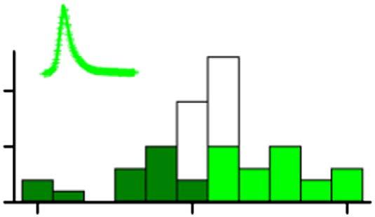 (h,i) Histograms of firing rate changes after ulation for GFP þ excitatory cells (n ¼ 5 from 5 mice, green) and PV þ neurons (n ¼ 8 from mice, red).