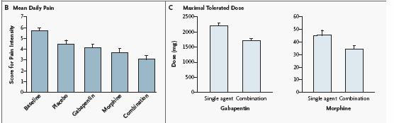 Opioid and NeP Oxycodone in PHN, DM polyneuropathy Combination of Gabapentin and Levorphanol leads to reducing dosage