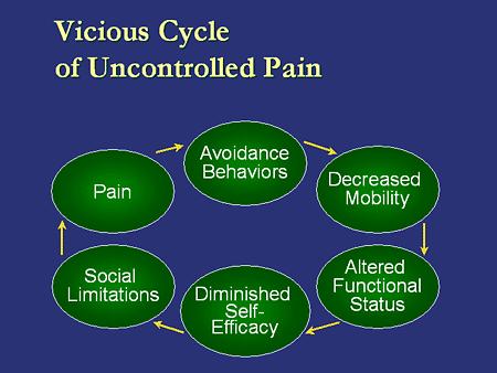 Breaking the vicious cycle Can we make patients pain free?