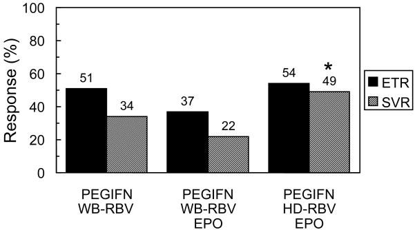 HEPATOLOGY, Vol. 46, No. 2, 2007 SHIFFMAN ET AL. 375 Table 2. Baseline and Changes in Hemoglobin in the Various Treatment Groups PEGIFN WBR PEGIFN WBR EPO PEGIFN HDR EPO Baseline (g/dl) 15.1 1.5 15.