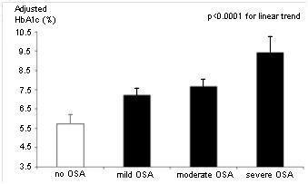 OSA Severity and Blood Glucose Levels 3.69% 1.