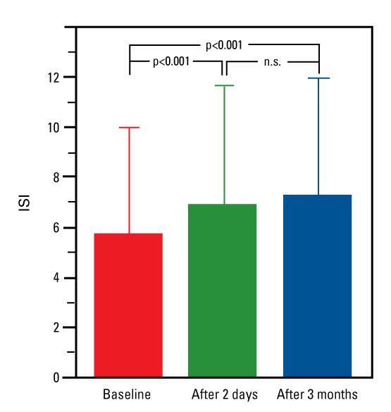 CPAP improves insulin sensitivity Improvement of insulin sensitivity index (ISI)