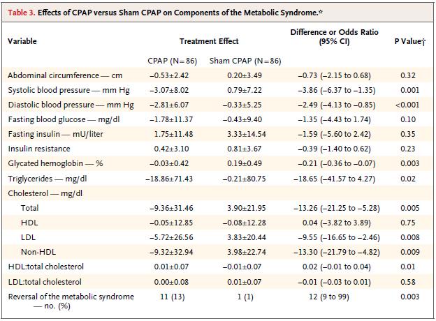 CPAP and metabolic syndrome Sharma
