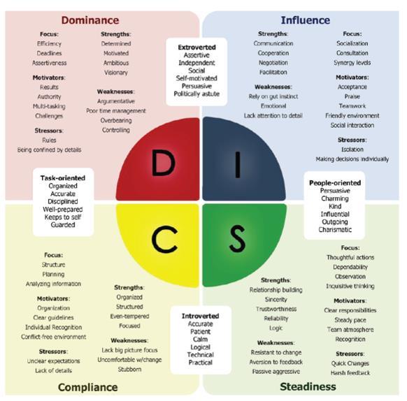 What is a DISC Assessment? DEFINING DISC A DISC Assessment is not a test, so it is impossible to fail. So what does a DISC assessment measure?