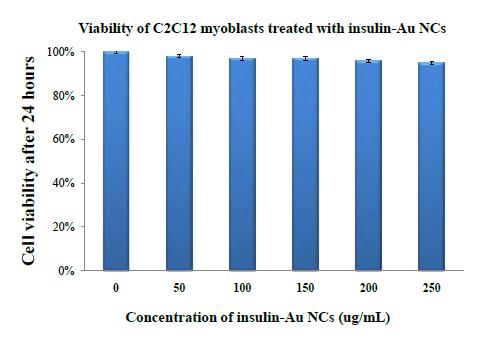 0 mm below the incident surface. The viability of C2C12 myoblasts after treating with different conc.