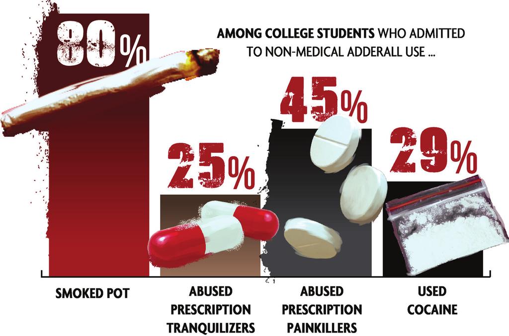 Adderall Abuse among College Students Adderall remains on the market as a drug for treating narcolepsy and ADHD, but its benefits for recreational use has not gone unnoticed, especially among the