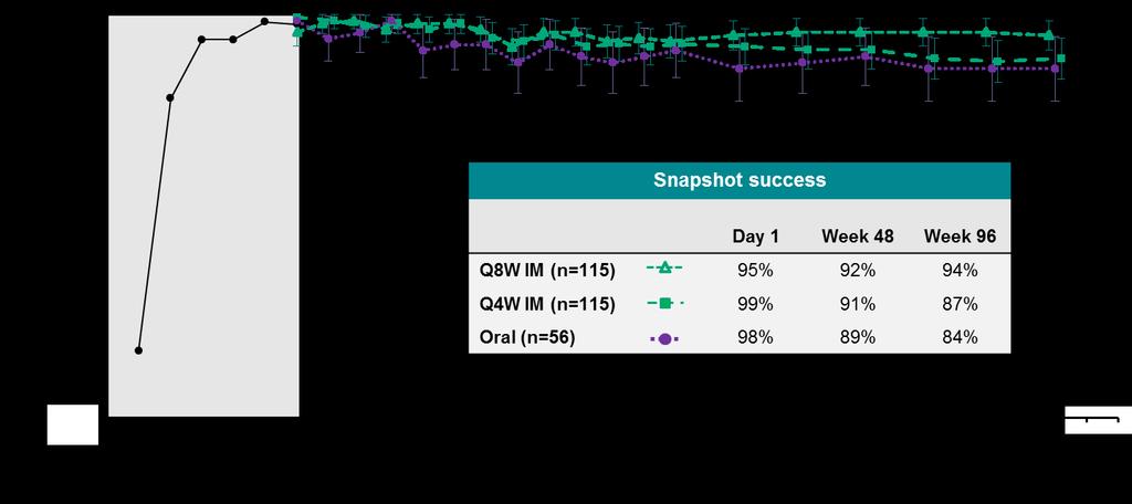 LATTE-2 Week 96 Results HIV-1 RNA <50 c/ml by Snapshot (ITT-ME) Oral CAB induction period (ITT-ME population) Maintenance