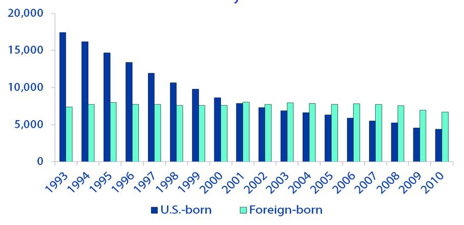 Number of TB Cases in U.S.-born vs. Foreign-born Persons United States, 1993 2010* No. of Cases *Updated as of July 21, 2011.