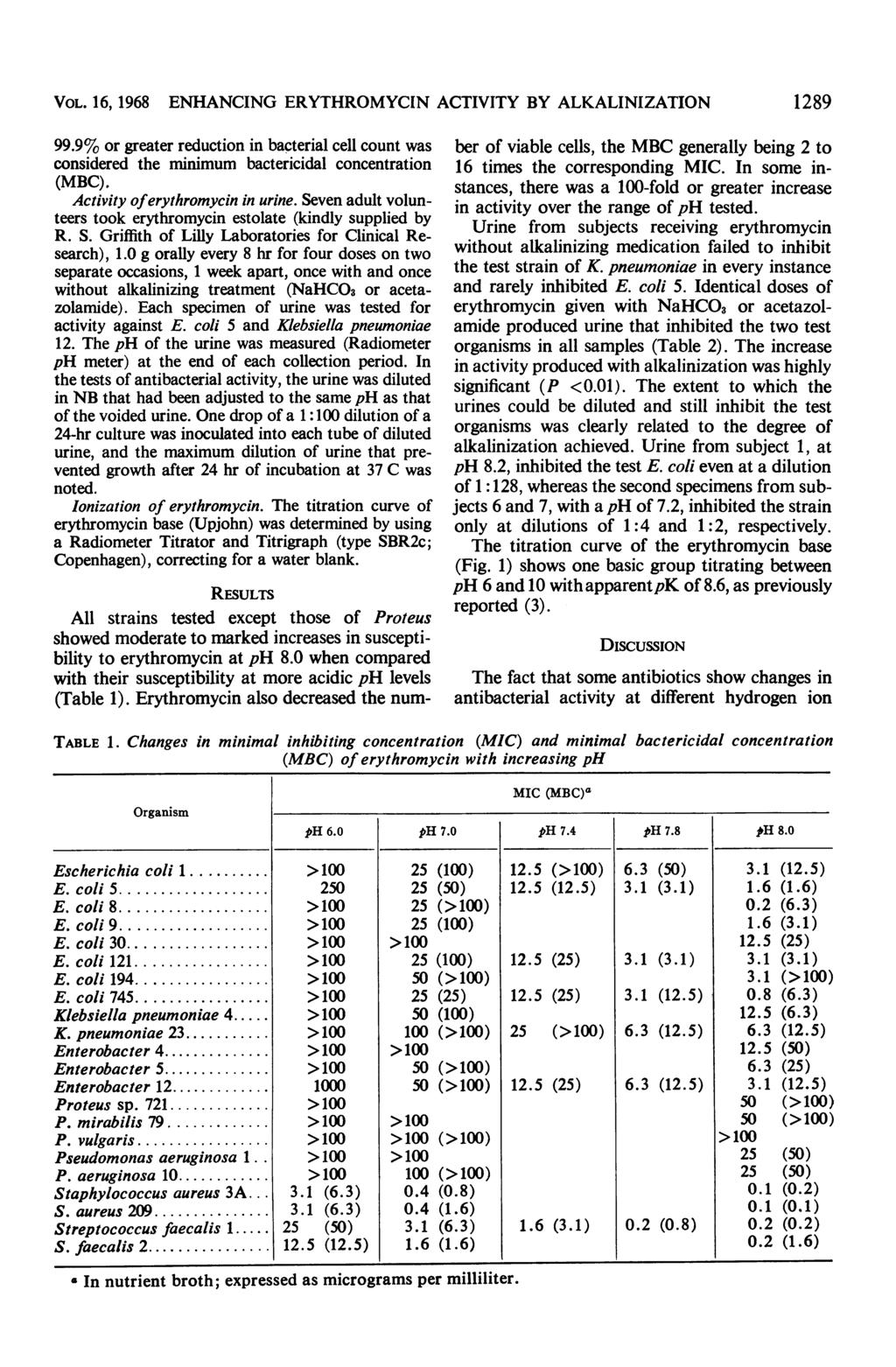 VOL. 6, 968 ENHANCING ERYTHROMYCIN ACTIVITY BY ALKALINIZATION 89 99.9% or greater reduction in bacterial cell count was considered the minimum bactericidal concentration (MBC).