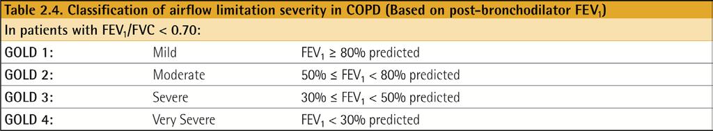 Classification of Severity of Airflow Limitations Once COPD is diagnosed, it can be classified based on the FEV1 However lung function is no longer used to stratify patients into ABCD