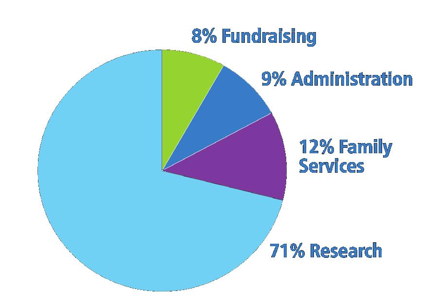 FARF funds research into this disease and provides support to affected families through medical referral, education, publications and annual family meetings.