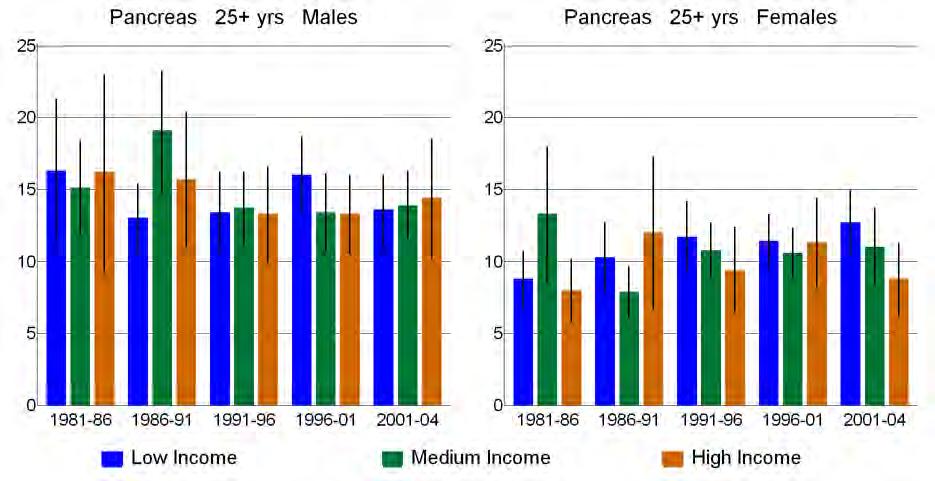 23.2 Socioeconomic trends Pancreatic cancer rates among 25+ year-olds increased by 44 percent over the period surveyed among females in the low-income tertile (p for trend 0.