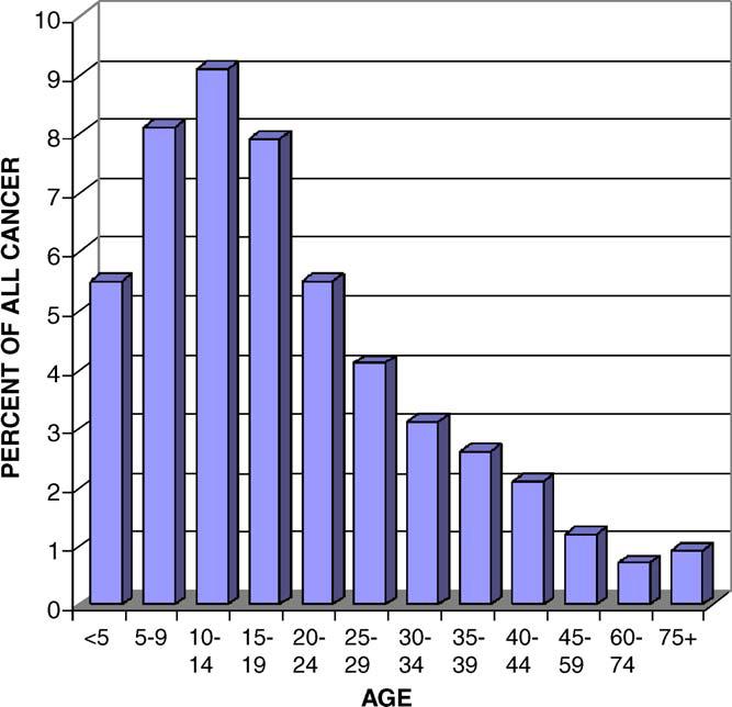 Relative Incidence of Soft Tissue Sarcoma By