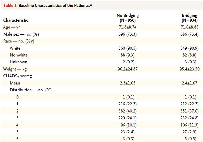 BRIDGE Trial Approximately 3% of patients with high risk CHADS 2 score Douketis JD. N Engl J Med. 2015 Aug 27;373(9):823-33.