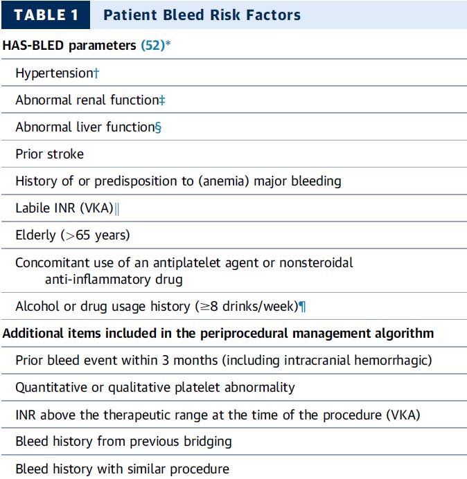 Patient Bleed Risk Factors INR should be checked 5-7 days prior to procedure to time interruption Doherty JU. J Am Coll Cardiol. 2017 Feb 21;69(7):871-898. PMID: 28081965.
