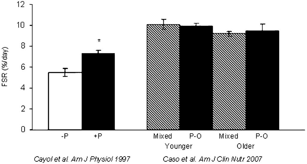 Figure 1 Acute differences in the fractional synthesis rate (FSR) of albumin between protein-free beverages (-P) and beverages containing protein (+P) in younger males and acute differences in FSR