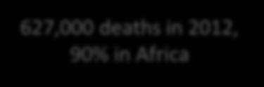 Africa 627,000 deaths in 2012,