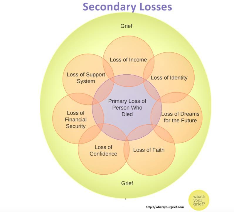 Secondary Loss The ripple effect of a primary loss that impacts the loss of other factors or