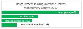 overdose. Number of Drug Overdose In 2017, there were 566 drug overdose deaths in Montgomery County, a record high.
