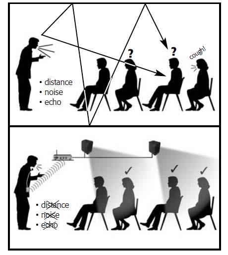 Teacher's microphone signal is transmitted via FM to an amplifier, which drives