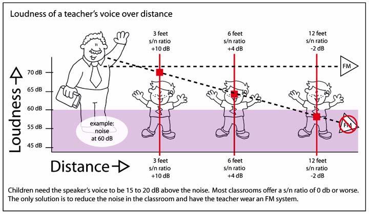 Noise and Distance: Signal-to-noise ratio Voice 70 db Voice 64 db with Voice 58 db without http://www.