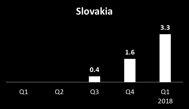 IQOS Growing Focus Area Offtake Shares (%) Czech Republic and Slovakia 2017 2017 9 cities: Praha, Ceske Budejovice, Usti nad Labem, Plzen, Hradec Kralove, Jihlava, Brno, Olomouc a