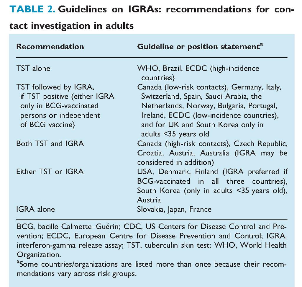 Guidelines on IGRAs IGRAs not recommended for diagnosis of