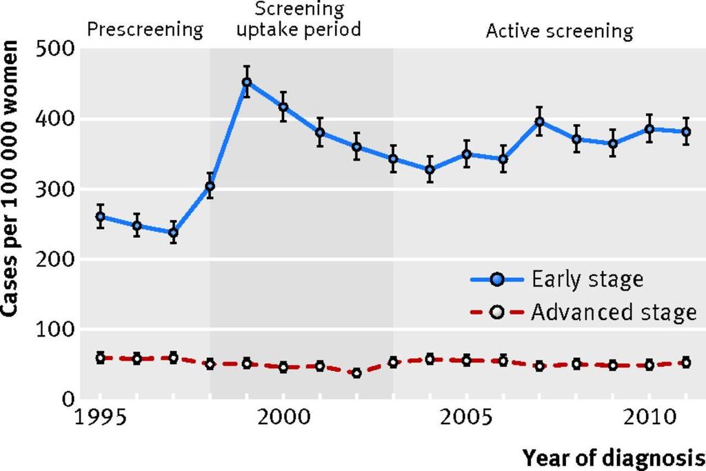 Impact of screening on early versus late stage breast cancer in older women Breast cancer incidence in women aged 70-75 years, the