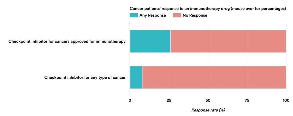 Response to checkpoint blockade Gay and Prasad 2017 Biomarkers for successful checkpoint blockade therapy Nature of tumor infiltrate Frequency of T cells