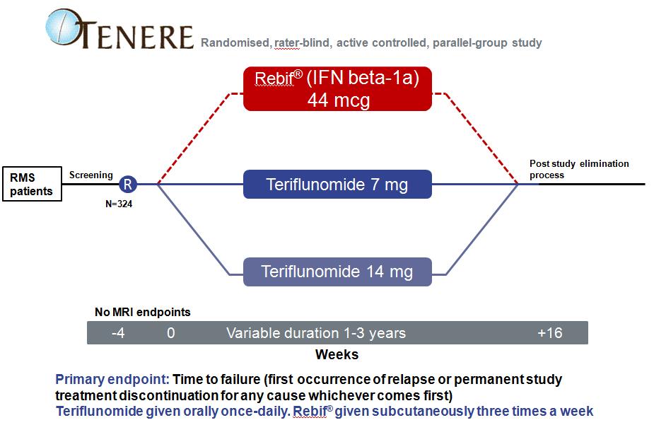 2.3 TENERE trial TENERE is an international, multi-centre, randomized, parallel-group, single-blind study comparing the effectiveness and safety of teriflunomide versus IFNβ in 324 patients with