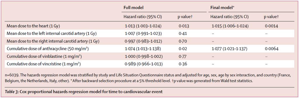 Quantitative estimate of the excess risk of cardiac event as a function of specific