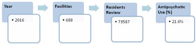 Gradual Dose Reductions Documentation Requirement If contraindications to GDRs For those residents receiving an antipsychotic drug to treat behavioral symptoms related to dementia For those