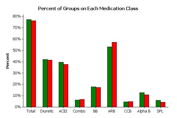 Differences between Patient Groups: Better vs.
