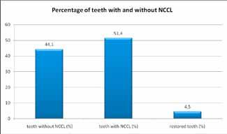 to their creation. The results of this study indicate a very often presence of noncarious cervical lesions in our patients. Chart 3.
