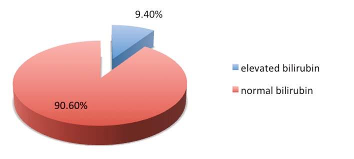148 Camelia C. Diaconu et al. Figure 4. The proportion of patients with preserved ejection fraction (> 40%) who had elevations in total bilirubin Figure 5.